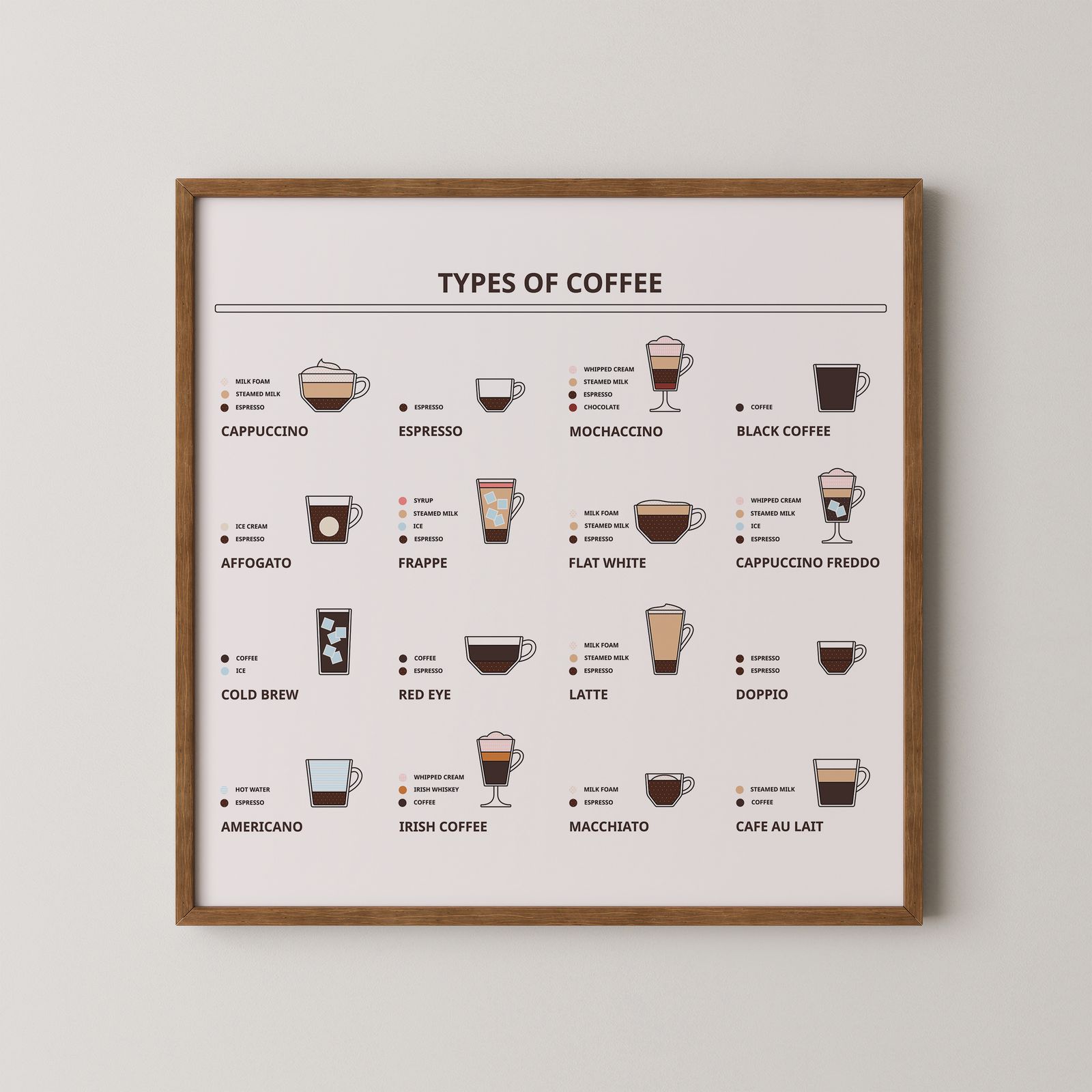 Affiche - Types de Café