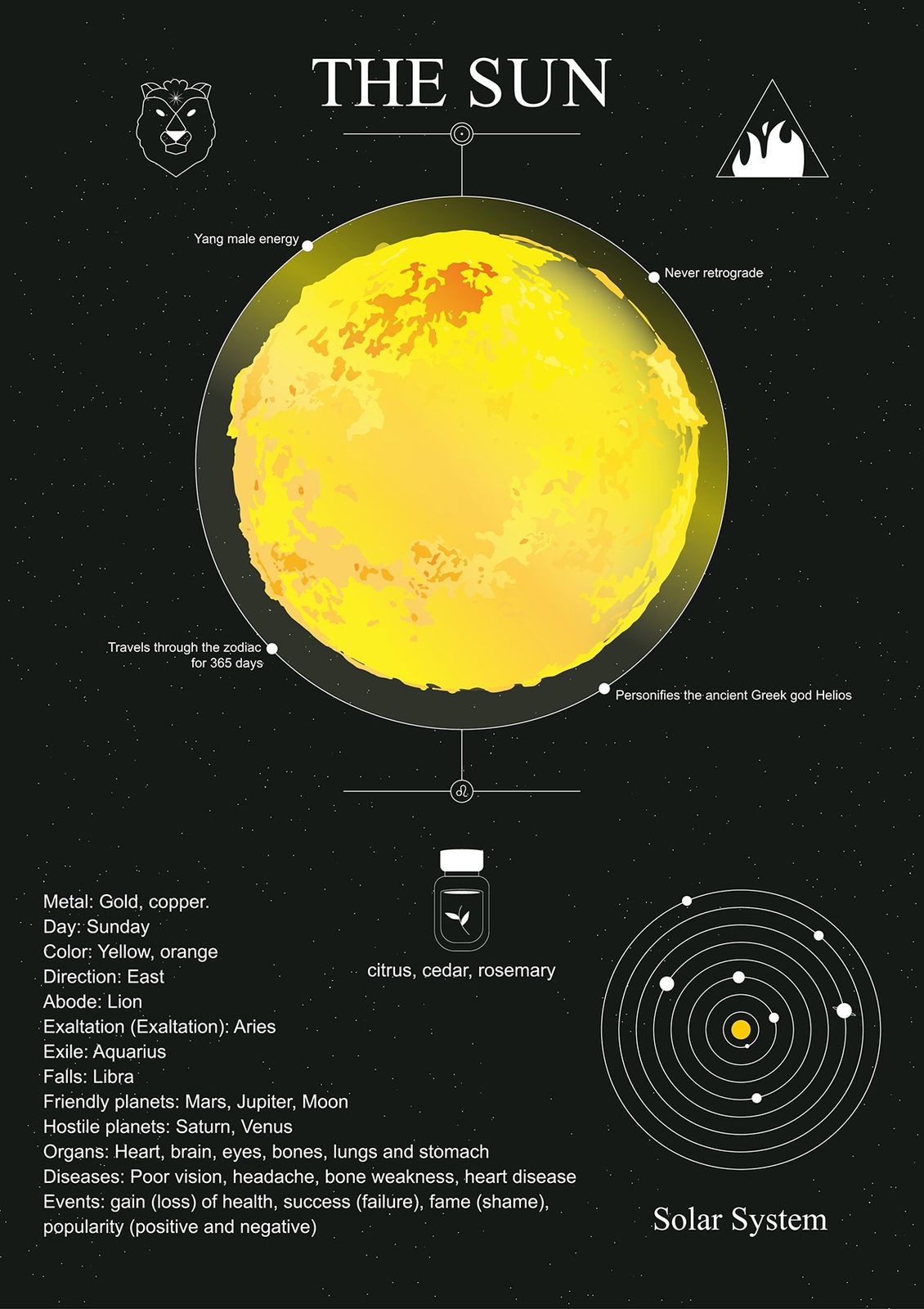 Affiche - Le Soleil Système Solaire